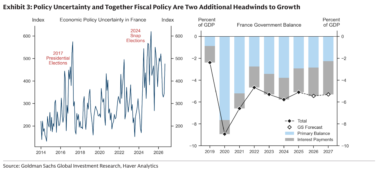 Goldman Sachs chart of French policy uncertainty and the government balance, separating the primary balance from interest payments and marking its forecasts.