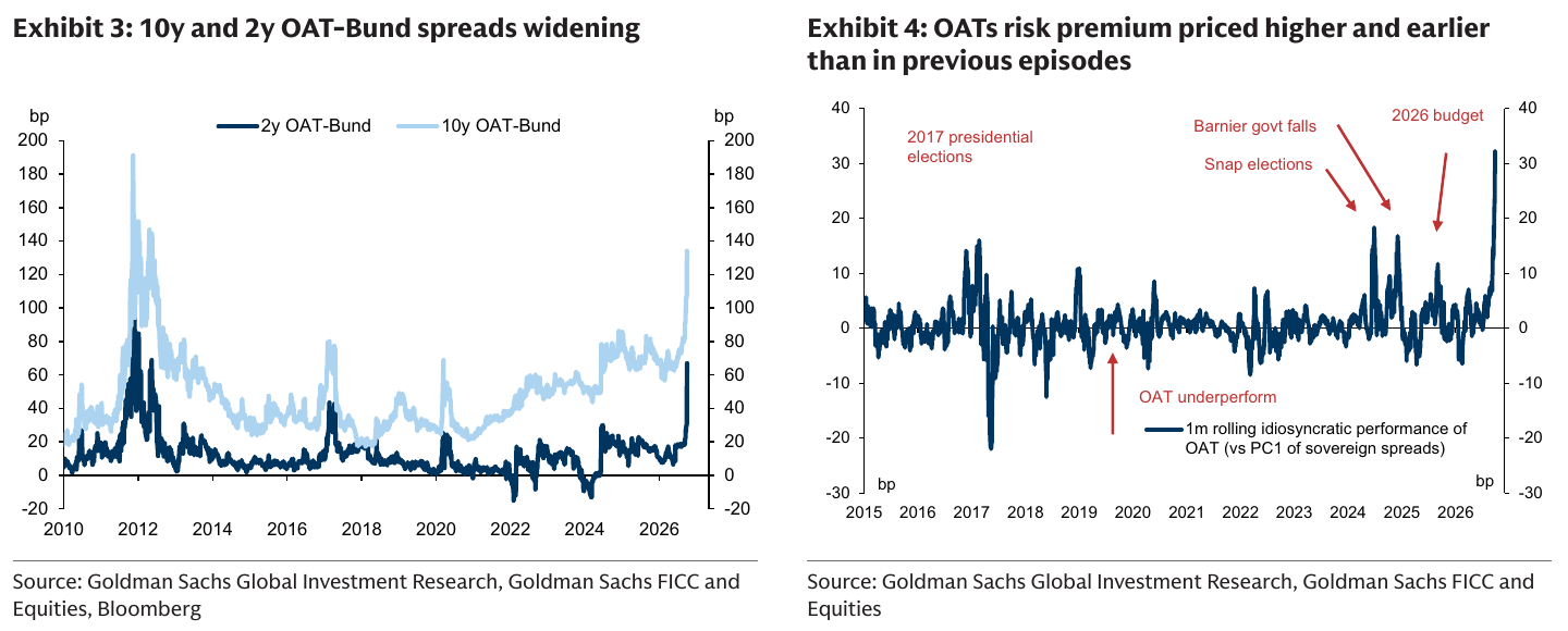 Goldman Sachs charts showing widening two-year and ten-year OAT–Bund spreads and an elevated France-specific sovereign risk premium.