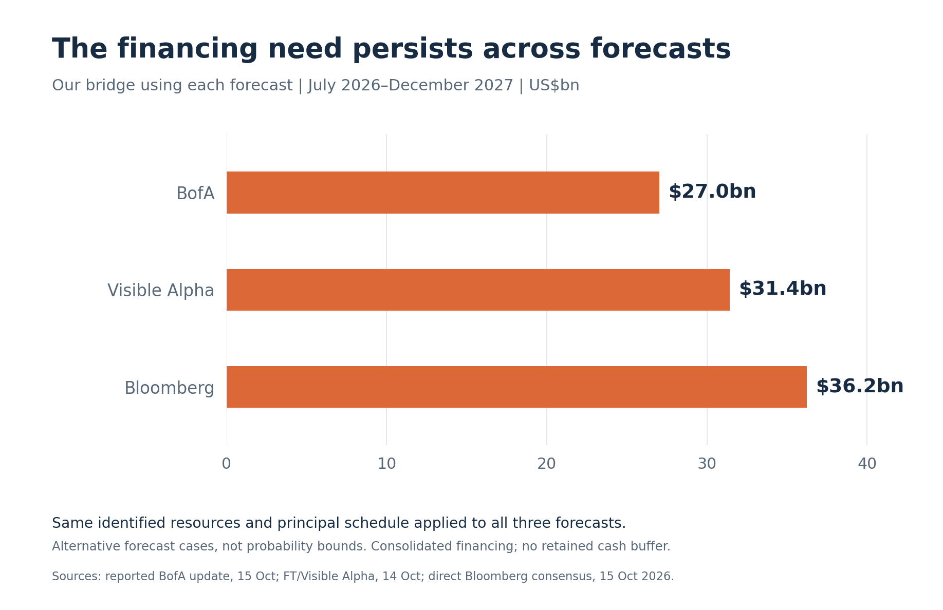 Our funding bridge under alternate forecasts implies $27.0bn additional financing using BofA, $31.4bn using Visible Alpha and $36.2bn using Bloomberg.