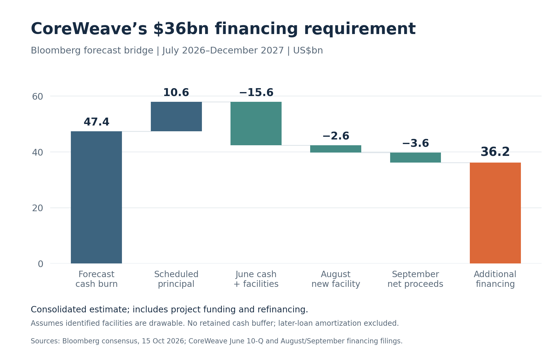 Bloomberg cash-flow bridge from July 2026 to December 2027: $47.4bn cash burn plus $10.6bn scheduled principal, less $21.7bn resources, leaves $36.2bn additional consolidated financing.
